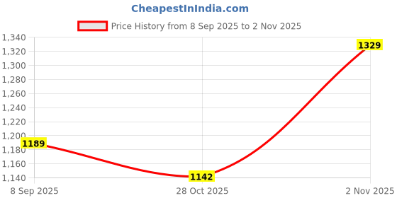 flipkart.com atom Street Swagger Sneakers For Men atom Price History Graph from 8 Sep 2025 to 2 Nov 2025