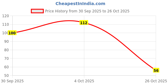 flipkart.com street wear Matte Nail Enamel Pink Petal street wear Price History Graph from 30 Sep 2025 to 26 Oct 2025