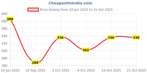 flipkart.com street22 Women Relaxed Fit Fit Solid Casual Shirt street22 Price History Graph from 20 Jun 2025 to 20 Oct 2025