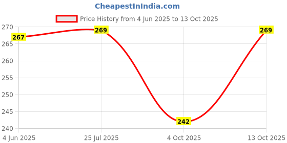 flipkart.com Street27 All Price History Graph from 4 Jun 2025 to 13 Oct 2025