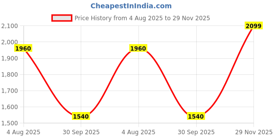 flipkart.com street9 100% Polyester, machine Wash Coat For Women street9 Price History Graph from 4 Aug 2025 to 29 Nov 2025