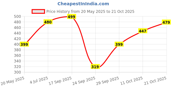 flipkart.com street9 Casual Regular Sleeves Floral Print Women Maroon Top street9 Price History Graph from 20 May 2025 to 21 Oct 2025