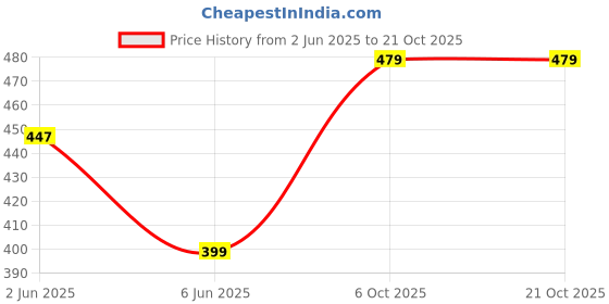 flipkart.com street9 Casual Regular Sleeves Floral Print Women Maroon Top street9 Price History Graph from 2 Jun 2025 to 20 Oct 2025