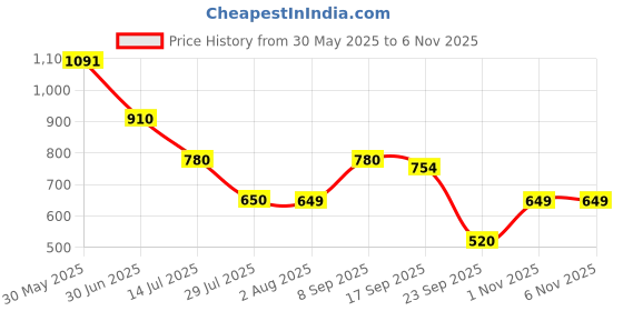 flipkart.com street9 Cotton Blend Solid Coat For Women street9 Price History Graph from 30 May 2025 to 4 Nov 2025