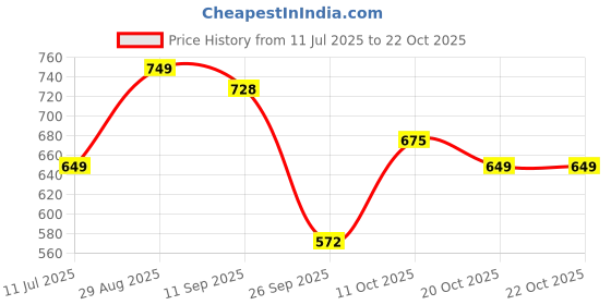 flipkart.com street9 Self Design Women Jumpsuit street9 Price History Graph from 11 Jul 2025 to 21 Oct 2025