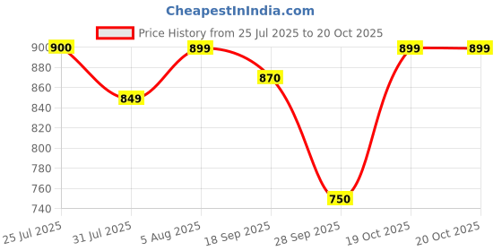 flipkart.com street9 Solid Women Jumpsuit street9 Price History Graph from 25 Jul 2025 to 19 Oct 2025