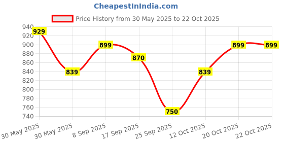 flipkart.com street9 Solid Women Jumpsuit street9 Price History Graph from 30 May 2025 to 21 Oct 2025