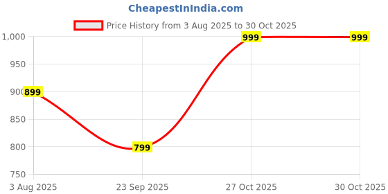 flipkart.com street9 Solid Women Jumpsuit street9 Price History Graph from 3 Aug 2025 to 27 Oct 2025