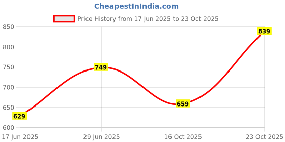 flipkart.com street9 Striped Women Jumpsuit street9 Price History Graph from 17 Jun 2025 to 23 Oct 2025