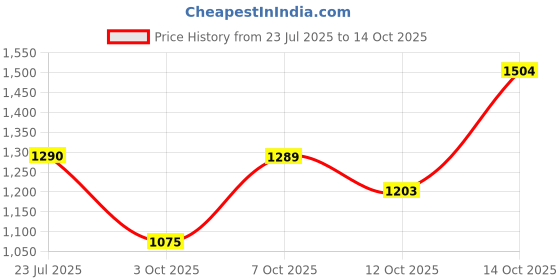 flipkart.com street9 Women Bodycon Pink Maxi/Full Length Dress street9 Price History Graph from 23 Jul 2025 to 14 Oct 2025