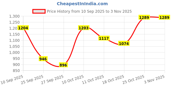 flipkart.com street9 Women Bodycon Purple Above Knee/Mid Thigh Length Dress street9 Price History Graph from 10 Sep 2025 to 2 Nov 2025