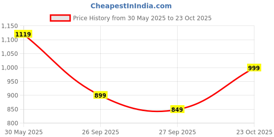 flipkart.com street9 Women Empire Waist Grey Maxi/Full Length Dress street9 Price History Graph from 30 May 2025 to 23 Oct 2025
