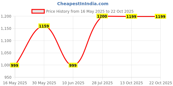 flipkart.com street9 Women Fit and Flare Beige Ankle Length Dress street9 Price History Graph from 16 May 2025 to 21 Oct 2025