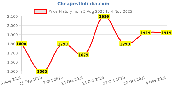 flipkart.com street9 Women Fit and Flare Black Maxi/Full Length Dress street9 Price History Graph from 3 Aug 2025 to 28 Oct 2025