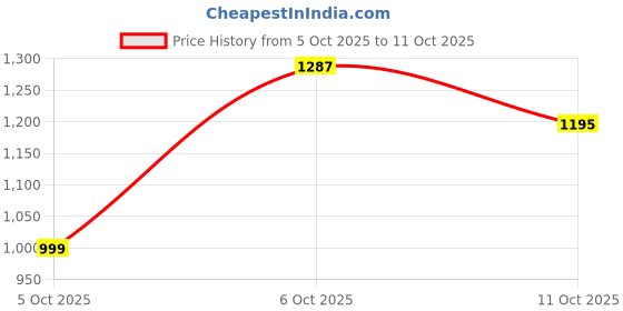 flipkart.com street9 Women Fit and Flare Dark Green Maxi/Full Length Dress street9 Price History Graph from 5 Oct 2025 to 11 Oct 2025