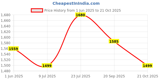 flipkart.com street9 Women Fit and Flare Grey Knee Length Dress street9 Price History Graph from 1 Jun 2025 to 21 Oct 2025