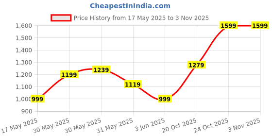 flipkart.com street9 Women Fit and Flare Red Below Knee Dress street9 Price History Graph from 17 May 2025 to 2 Nov 2025