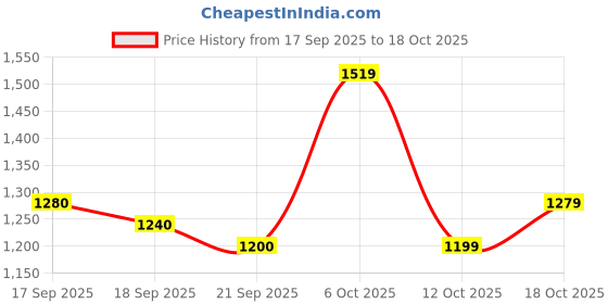 flipkart.com street9 Women Fit and Flare Red Below Knee Dress street9 Price History Graph from 17 Sep 2025 to 18 Oct 2025