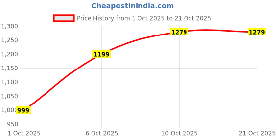 flipkart.com street9 Women Gown Black Maxi/Full Length Dress street9 Price History Graph from 1 Oct 2025 to 21 Oct 2025