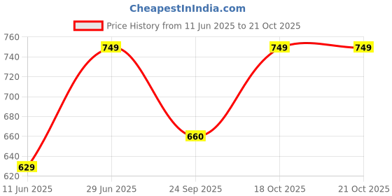 flipkart.com street9 Women High Low Black Midi/Calf Length Dress street9 Price History Graph from 11 Jun 2025 to 18 Oct 2025