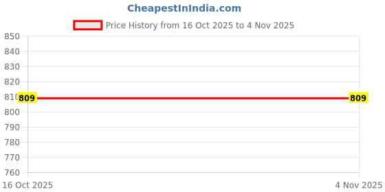 flipkart.com street9 Women Loose Fit Mid Rise Blue Jeans street9 Price History Graph from 16 Oct 2025 to 3 Nov 2025