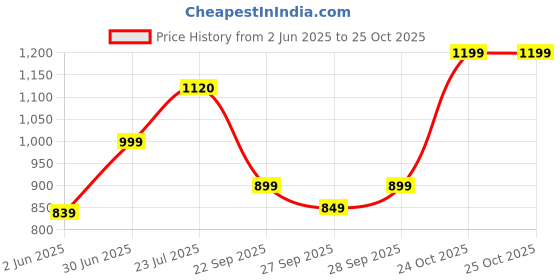 flipkart.com street9 Women Maxi Beige Full Length Dress street9 Price History Graph from 2 Jun 2025 to 24 Oct 2025