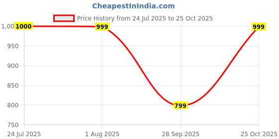 flipkart.com street9 Women Pleated Green Above Knee/Mid Thigh Length Dress street9 Price History Graph from 24 Jul 2025 to 25 Oct 2025