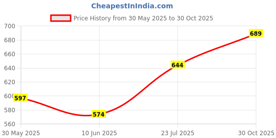 flipkart.com street9 Women Regular Fit Grey Viscose Rayon Trousers street9 Price History Graph from 30 May 2025 to 30 Oct 2025