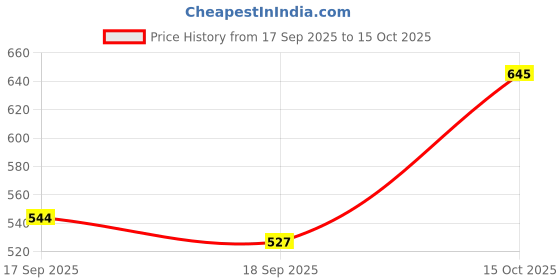flipkart.com street9 Women Regular Fit Solid Casual Shirt street9 Price History Graph from 17 Sep 2025 to 15 Oct 2025