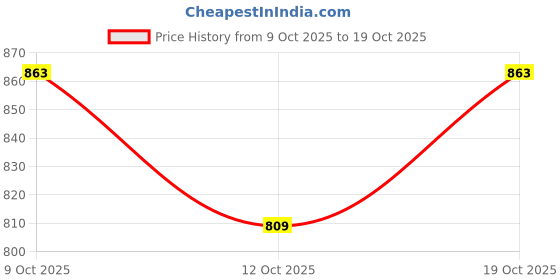 flipkart.com street9 Women Regular High Rise Black Jeans street9 Price History Graph from 9 Oct 2025 to 19 Oct 2025