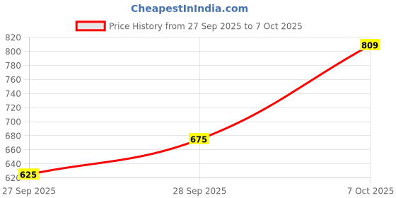 flipkart.com street9 Women Regular Mid Rise Blue Jeans street9 Price History Graph from 27 Sep 2025 to 7 Oct 2025