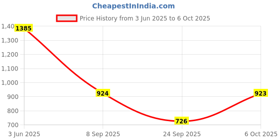 flipkart.com street9 Women Solid Double Breasted Casual Blazer street9 Price History Graph from 3 Jun 2025 to 6 Oct 2025