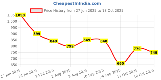 flipkart.com street9 Women Solid Double Breasted Casual Blazer street9 Price History Graph from 27 Jun 2025 to 18 Oct 2025