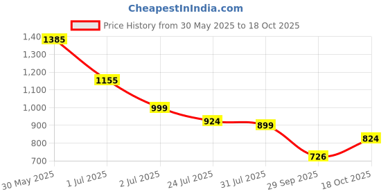 flipkart.com street9 Women Solid Double Breasted Formal Blazer street9 Price History Graph from 30 May 2025 to 18 Oct 2025