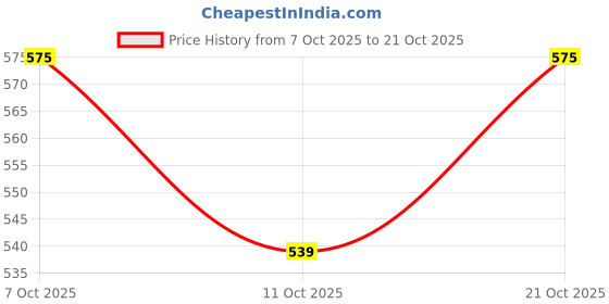 flipkart.com street9 Women Solid Regular Brown Skirt street9 Price History Graph from 7 Oct 2025 to 21 Oct 2025