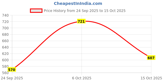 flipkart.com street9 Women Solid Tuxedo Style Casual Blazer street9 Price History Graph from 24 Sep 2025 to 15 Oct 2025