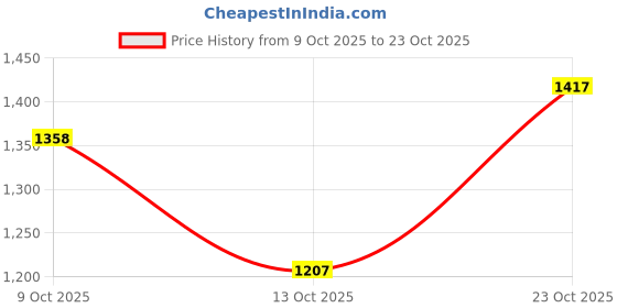 flipkart.com adidas StreetAhead W Running Shoes For Women adidas Price History Graph from 9 Oct 2025 to 23 Oct 2025