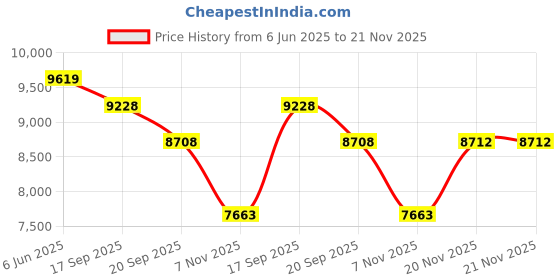 flipkart.com hercules StreetCat Pro3.0 Ranger Bicycle SS DD FS Cycle 26 T Hybrid Cycle/City Bike 26 T (inch) Road Cycle hercules Price History Graph from 6 Jun 2025 to 21 Nov 2025