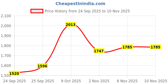 flipkart.com reebok STREETCOURT VORTEX Sneakers For Men reebok Price History Graph from 24 Sep 2025 to 10 Nov 2025