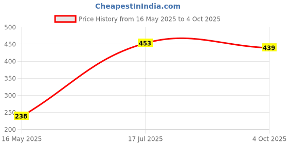 flipkart.com streetking red soil Soil streetking Price History Graph from 16 May 2025 to 4 Oct 2025