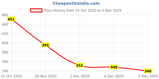 flipkart.com STREETLOOK Casual Sneaker Shoes For Men's & Boy's Sneakers For Men streetlook Price History Graph from 15 Oct 2025 to 5 Dec 2025