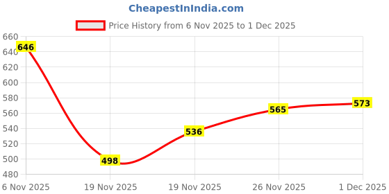 flipkart.com streetlook FIGHTER BOOTS LACE UP FOR MEN'S & BOY'S Boots For Men streetlook Price History Graph from 6 Nov 2025 to 1 Dec 2025