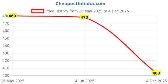 flipkart.com STREETLOOK Formal Shoes For Men (BLACK) Lace Up For Men streetlook Price History Graph from 16 May 2025 to 4 Dec 2025