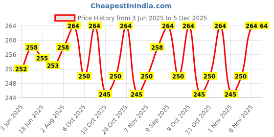 flipkart.com streetshop Whiteredjada Braid Extension streetshop Price History Graph from 3 Jun 2025 to 4 Dec 2025