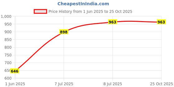 flipkart.com streetup india Trataka Candle Stand for Third Eye Opening Meditation Height Adjstable Wooden 1 - Cup Candle Holder streetup india Price History Graph from 1 Jun 2025 to 25 Oct 2025
