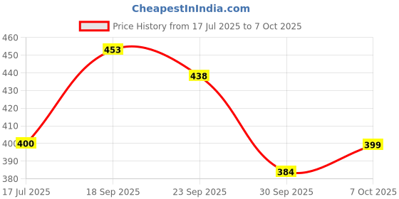 flipkart.com streetvibes Men Cargos streetvibes Price History Graph from 17 Jul 2025 to 7 Oct 2025