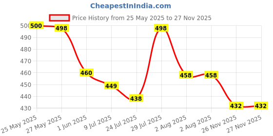 flipkart.com streetvibes Men Regular Fit Beige Cotton Blend Trousers streetvibes Price History Graph from 25 May 2025 to 27 Nov 2025