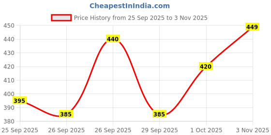 flipkart.com streetvibes Men Regular Fit Beige Cotton Blend Trousers streetvibes Price History Graph from 25 Sep 2025 to 3 Nov 2025