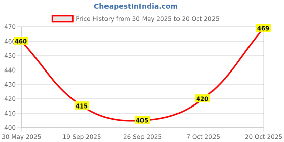 flipkart.com streetvibes Men Regular Fit Black Cotton Blend Trousers streetvibes Price History Graph from 30 May 2025 to 20 Oct 2025