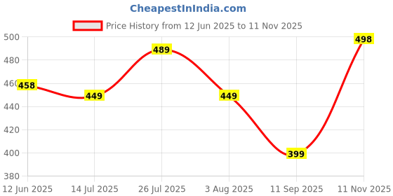 flipkart.com streetvibes Men Regular Fit Blue Cotton Blend Trousers streetvibes Price History Graph from 12 Jun 2025 to 11 Nov 2025